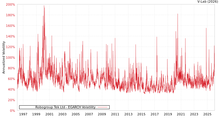 graph of Robogroup Tek Ltd EGARCH