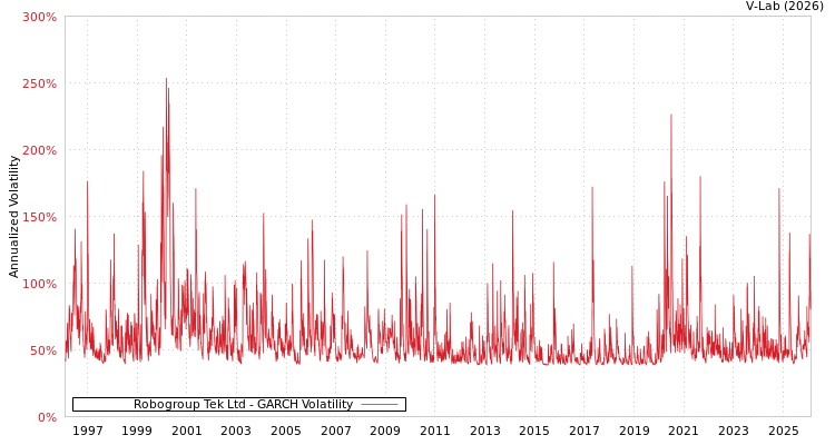 graph of Robogroup Tek Ltd GARCH