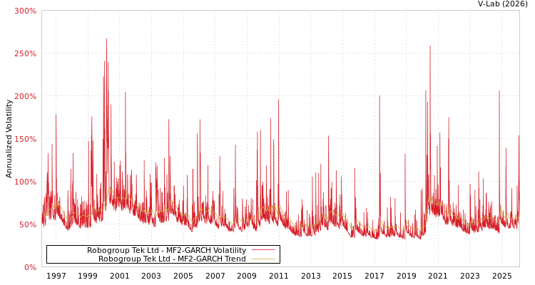 graph of Robogroup Tek Ltd MF2-GARCH