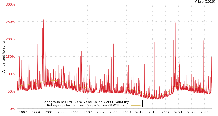 graph of Robogroup Tek Ltd S0GARCH