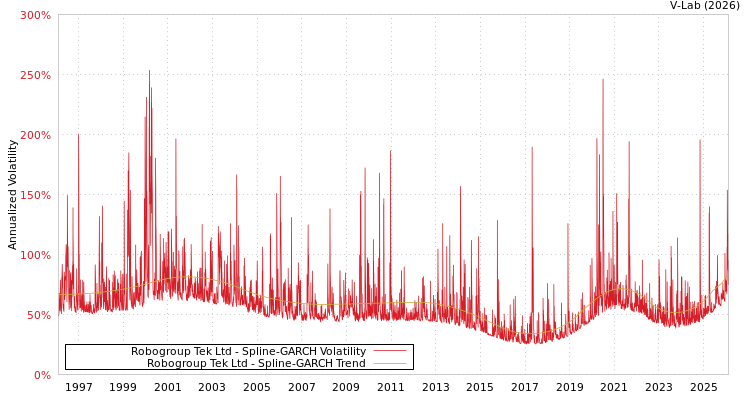 graph of Robogroup Tek Ltd SGARCH