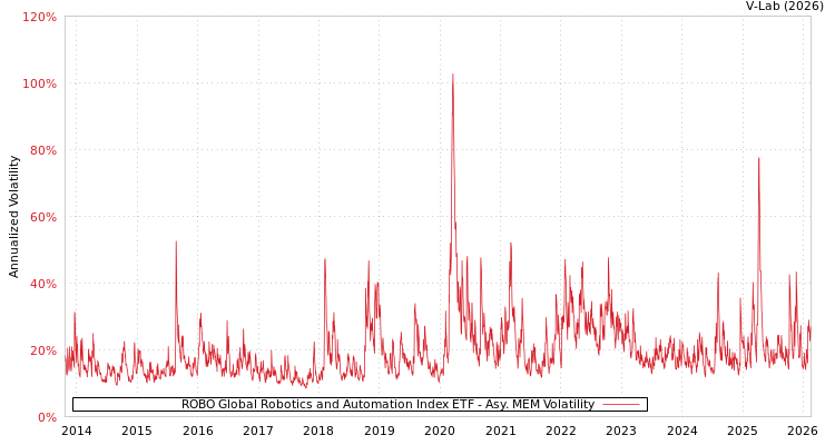 graph of ROBO Global Robotics and Automation Index ETF AMEM