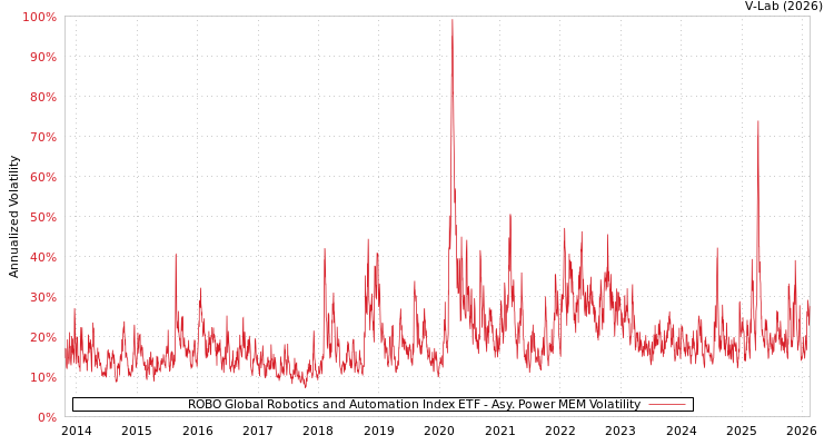 graph of ROBO Global Robotics and Automation Index ETF APMEM
