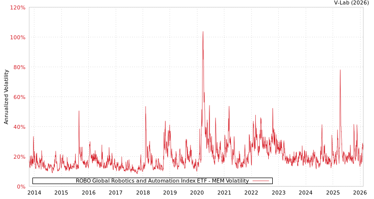 graph of ROBO Global Robotics and Automation Index ETF MEM