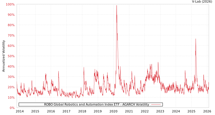 graph of ROBO Global Robotics and Automation Index ETF AGARCH