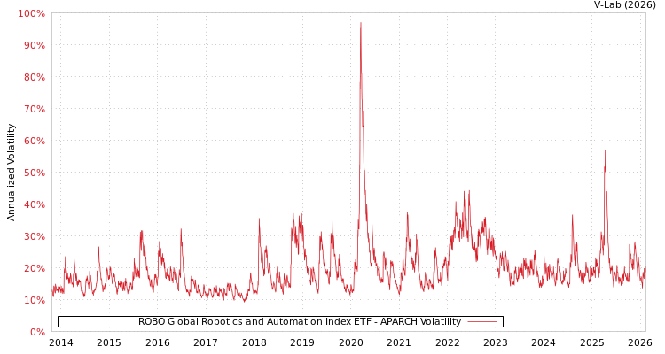 graph of ROBO Global Robotics and Automation Index ETF APARCH