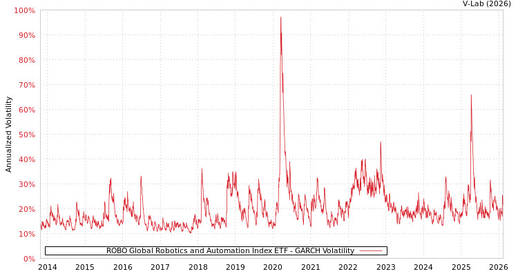 graph of ROBO Global Robotics and Automation Index ETF GARCH