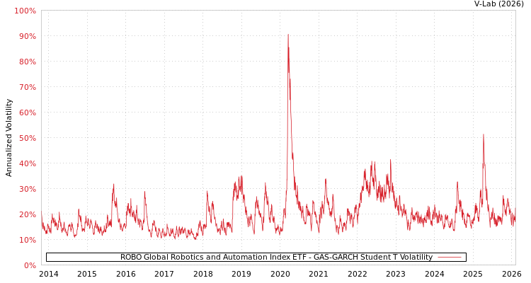 graph of ROBO Global Robotics and Automation Index ETF GAS-GARCH-T