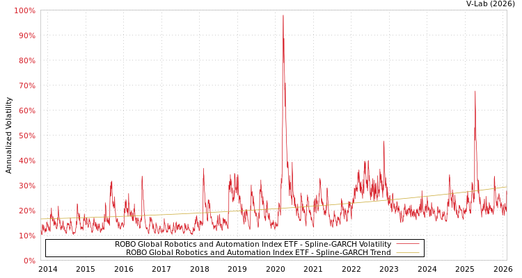 graph of ROBO Global Robotics and Automation Index ETF SGARCH