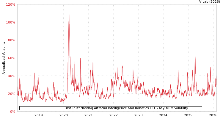 graph of First Trust Nasdaq Artificial Intelligence and Robotics ETF AMEM