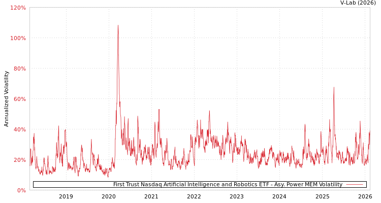 graph of First Trust Nasdaq Artificial Intelligence and Robotics ETF APMEM