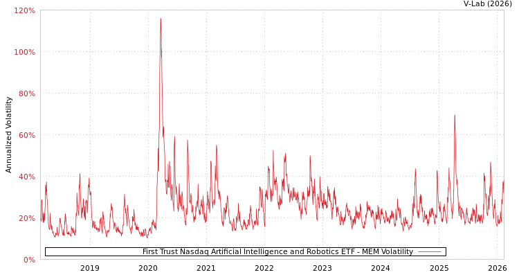 graph of First Trust Nasdaq Artificial Intelligence and Robotics ETF MEM