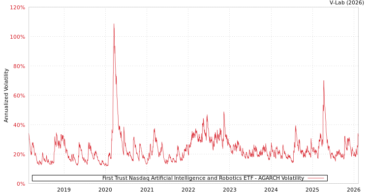 graph of First Trust Nasdaq Artificial Intelligence and Robotics ETF AGARCH
