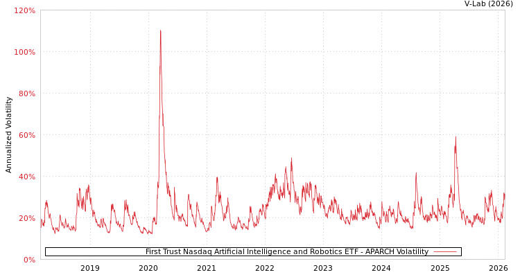 graph of First Trust Nasdaq Artificial Intelligence and Robotics ETF APARCH