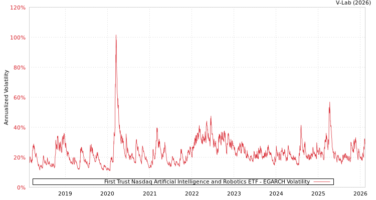 graph of First Trust Nasdaq Artificial Intelligence and Robotics ETF EGARCH