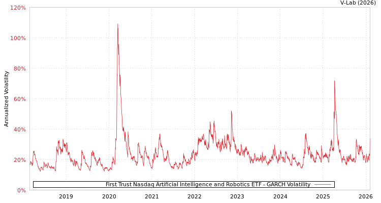 graph of First Trust Nasdaq Artificial Intelligence and Robotics ETF GARCH