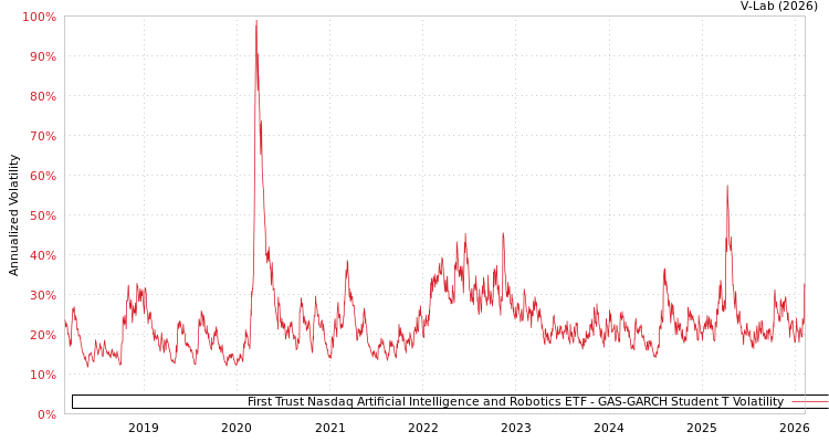 graph of First Trust Nasdaq Artificial Intelligence and Robotics ETF GAS-GARCH-T