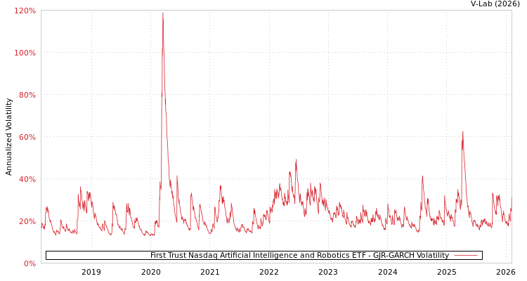 graph of First Trust Nasdaq Artificial Intelligence and Robotics ETF GJR-GARCH