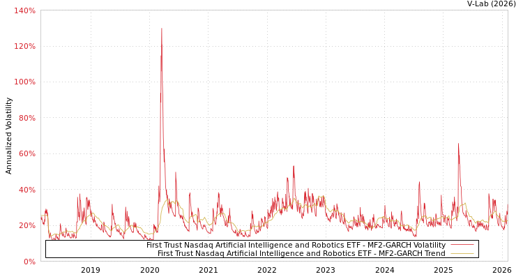 graph of First Trust Nasdaq Artificial Intelligence and Robotics ETF MF2-GARCH