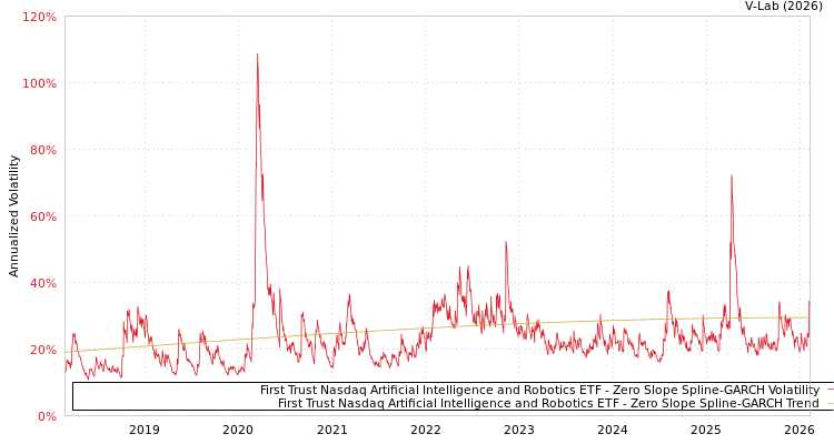 graph of First Trust Nasdaq Artificial Intelligence and Robotics ETF S0GARCH