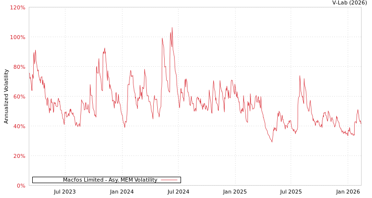 graph of Macfos Limited AMEM