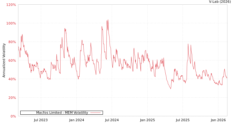graph of Macfos Limited MEM
