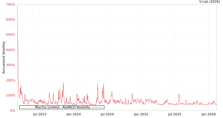 graph of Macfos Limited AGARCH