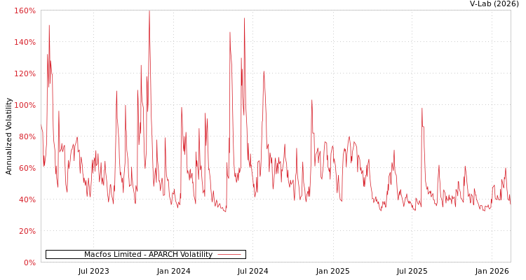 graph of Macfos Limited APARCH