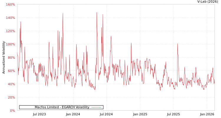 graph of Macfos Limited EGARCH