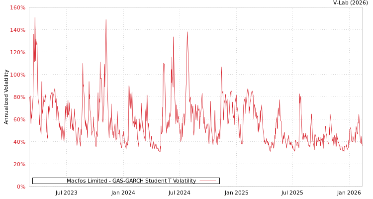 graph of Macfos Limited GAS-GARCH-T