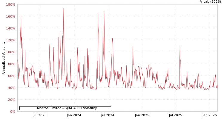 graph of Macfos Limited GJR-GARCH