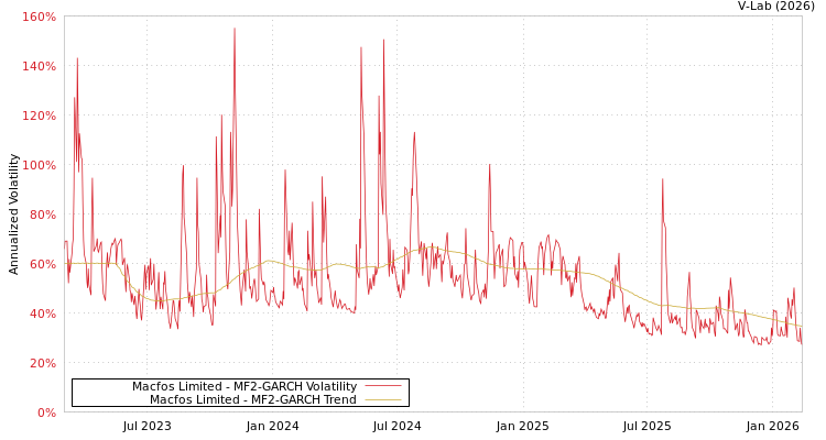 graph of Macfos Limited MF2-GARCH