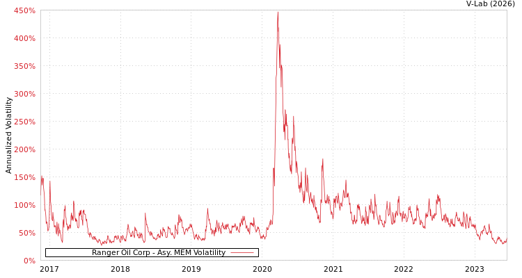 graph of Ranger Oil Corp AMEM