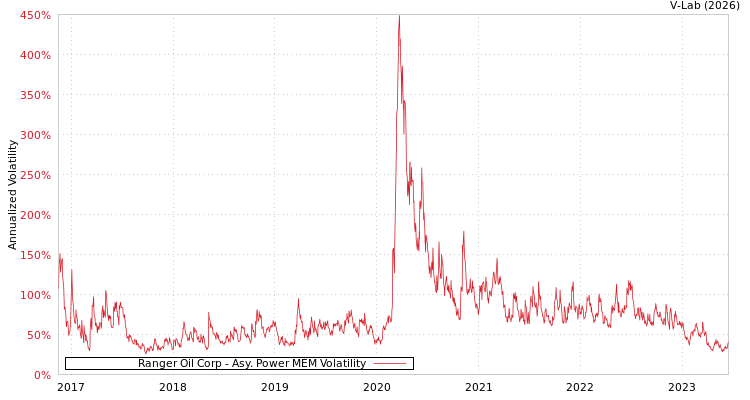 graph of Ranger Oil Corp APMEM