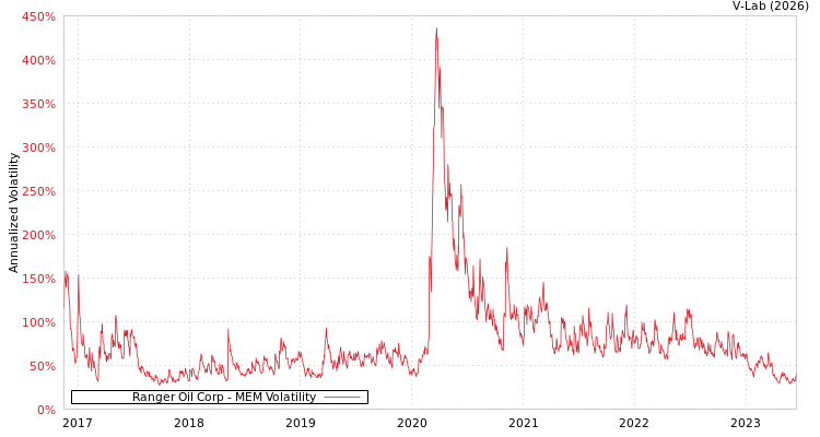 graph of Ranger Oil Corp MEM