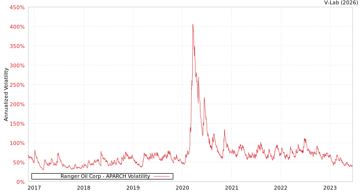graph of Ranger Oil Corp APARCH