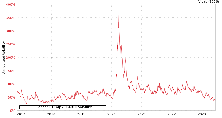 graph of Ranger Oil Corp EGARCH