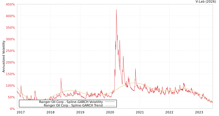 graph of Ranger Oil Corp SGARCH