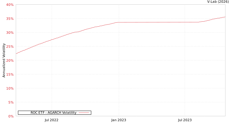 graph of ROC ETF AGARCH