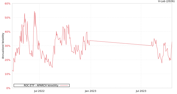 graph of ROC ETF APARCH