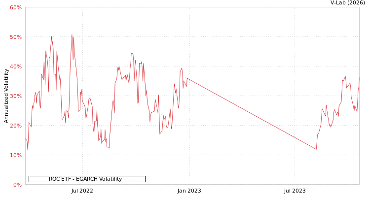 graph of ROC ETF EGARCH