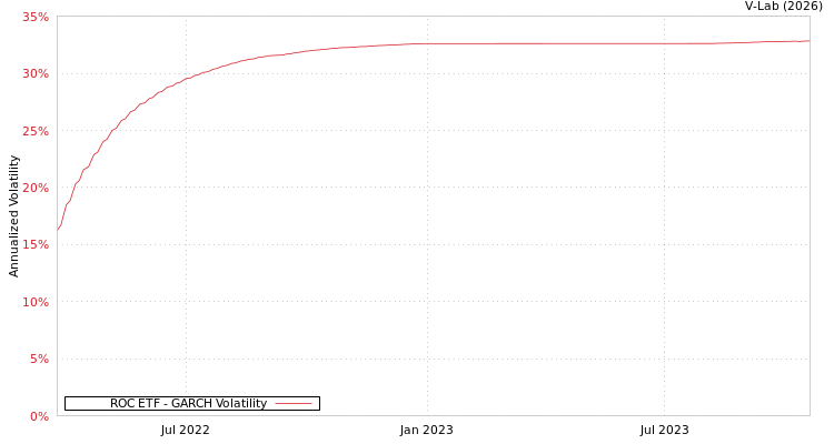 graph of ROC ETF GARCH