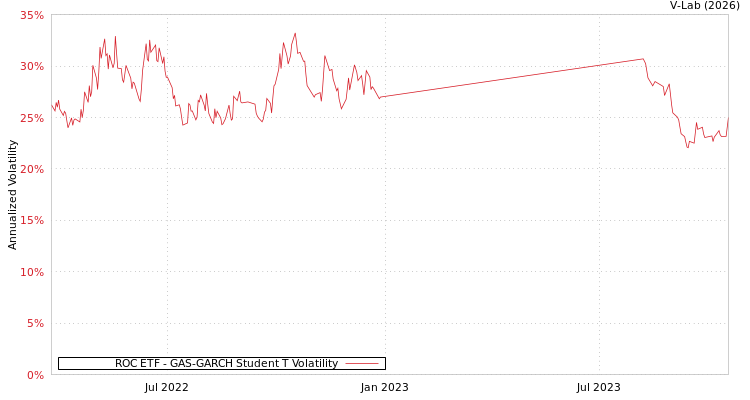 graph of ROC ETF GAS-GARCH-T