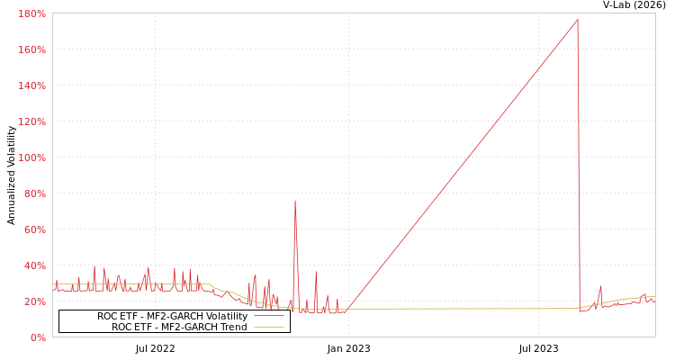 graph of ROC ETF MF2-GARCH