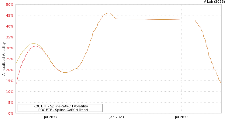 graph of ROC ETF SGARCH