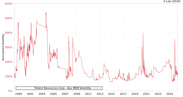 graph of Trident Resources Corp AMEM