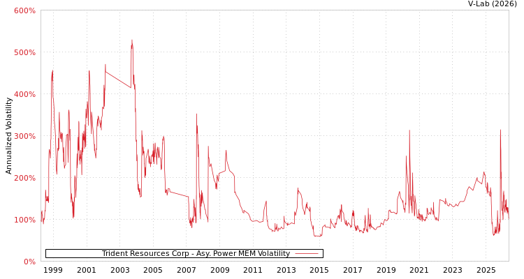 graph of Trident Resources Corp APMEM