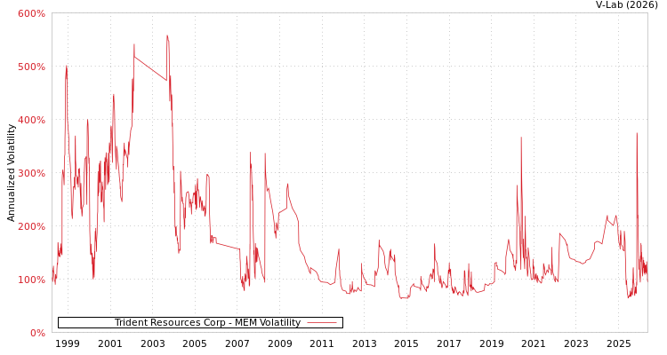 graph of Trident Resources Corp MEM