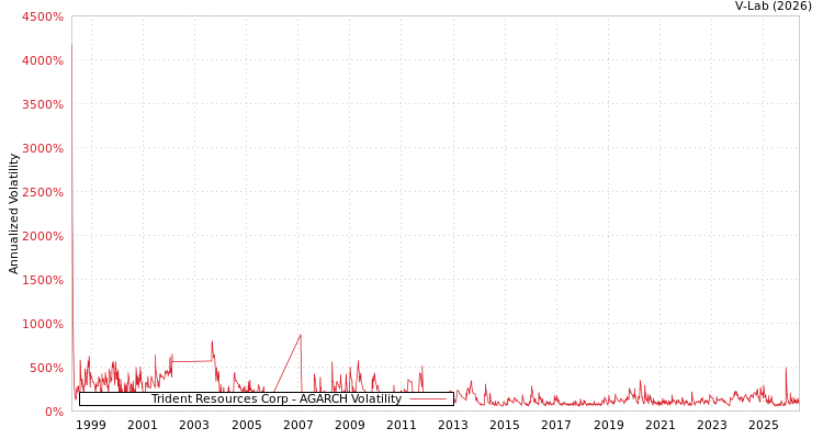 graph of Trident Resources Corp AGARCH