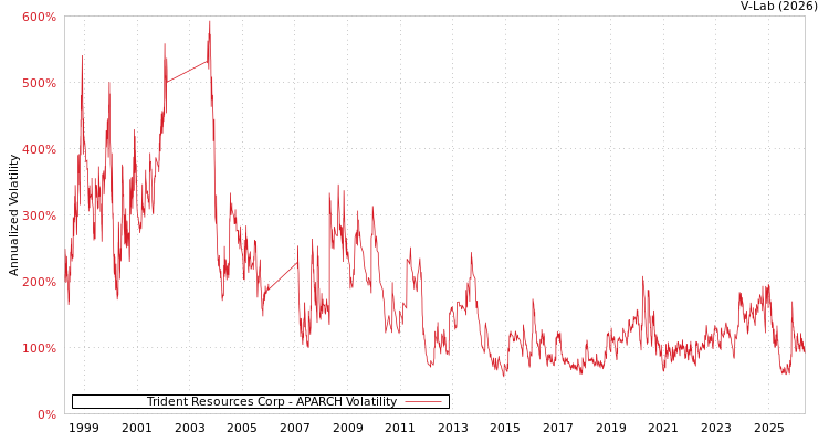 graph of Trident Resources Corp APARCH